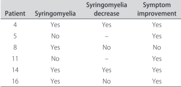 Table 2. Clinical summary of patients who did not undergo  duraplasty.