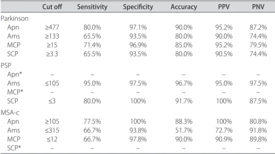 Table 3. Cut of, sensitivity, speciicity, accuracy, positive and negative predictive values regarding  Parkinson’s disease, PSP and MSA-c.
