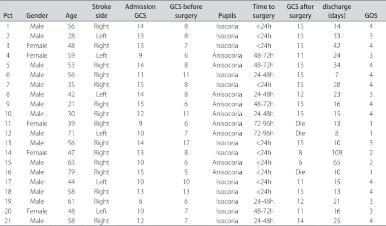 Table 2. Characteristics of 21 patients included in the study.