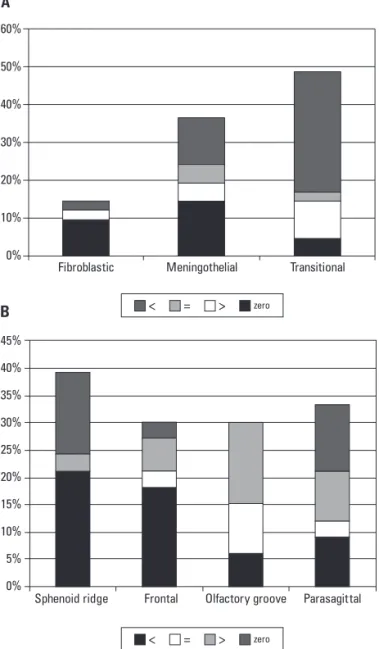 Fig 3.  Occurrence and grade of PBE in relation to the more preva- preva-lent histological subtypes [A] and locations [B].