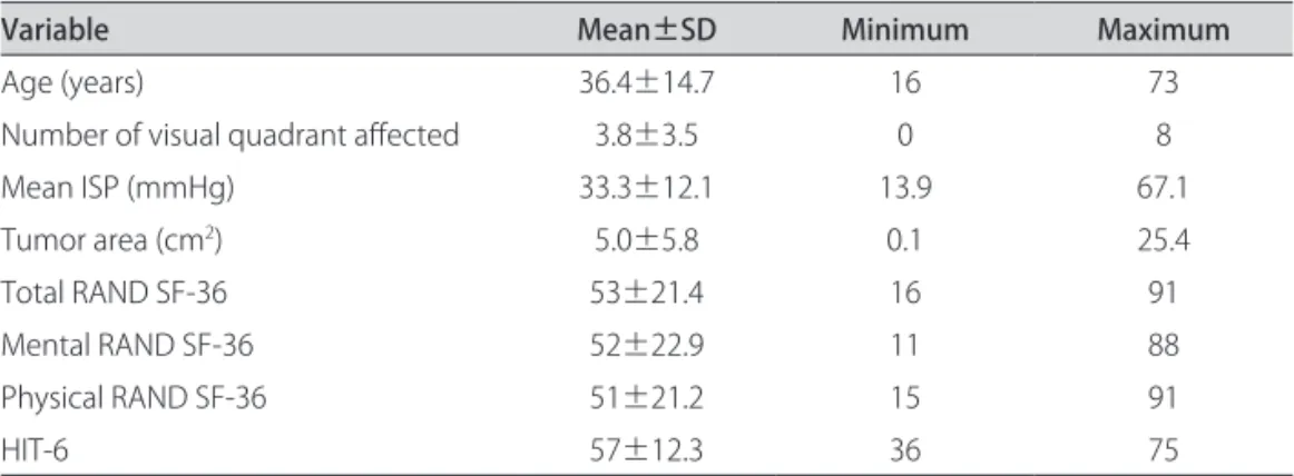 Table 1. Age, number of visual quadrant afected, mean intrasellar pressure, tumor area and RAND SF- SF-36 (total, mental and physical) and HIT-6 scores, n=25.