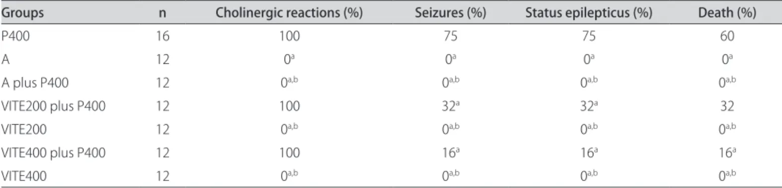 Table 2. Behavioral changes in rats treated intraperitoneally with pilocarpine, atropine, α-tocopherol, or their combinations.