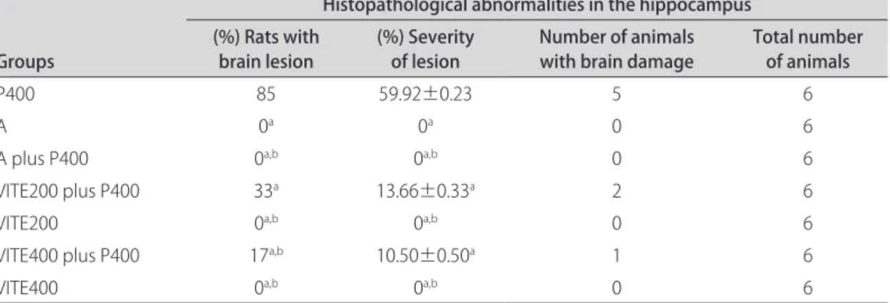 Table 4. Histopathological abnormalities in the hippocampus treated intraperitoneally with pilocarpine, atropine,  α-tocopherol or their combinations.
