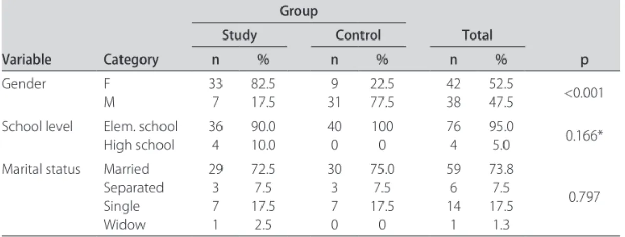 Table 1. Control and study group’s gender, level of school and social status.