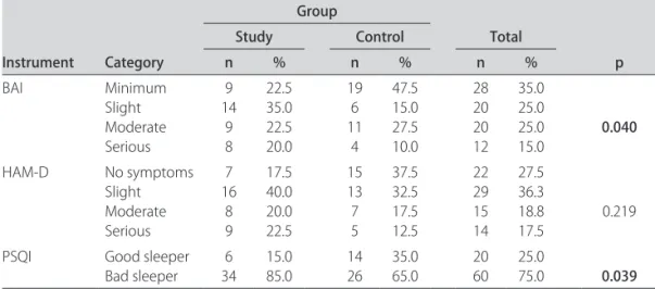 Table 2. Percentages observed in the instrument categories in each group and association test result