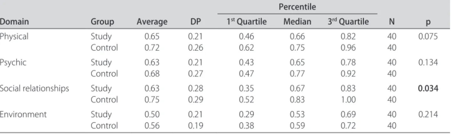 Table 4. Description of the brief-WHOQOL results and comparison between the groups.