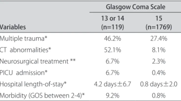 Table 2. Principal’s diferences between children with Glasgow  Coma Scale 13/14 and those with score 15