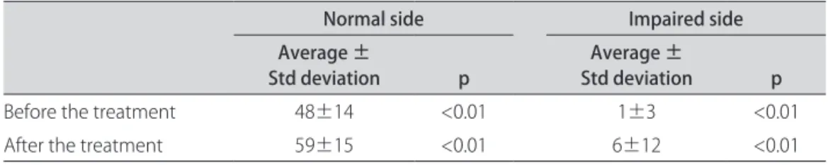 Table 1. Result of the box and block test in both sides (impaired and normal) (blocks per minute)
