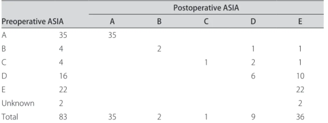 Table 2.  ASIA status pre and postoperatively.