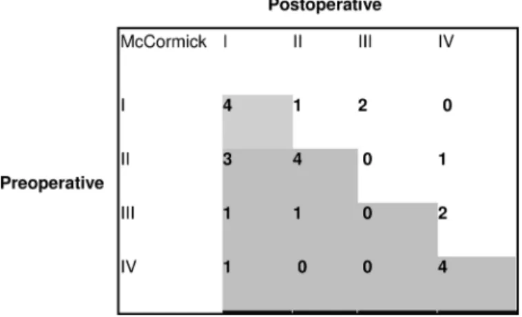 Fig 2.  Diagram showing the relationship between preoperative  and postoperative neurological function after six months.