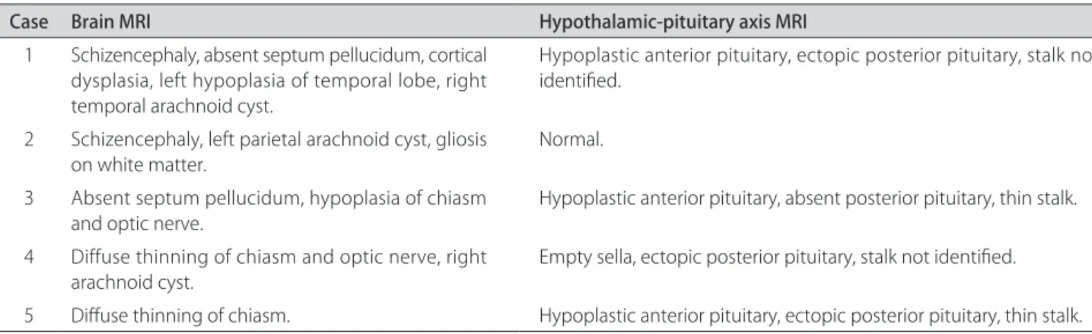 Table 2. Neuroimaging of brain and hypothalamic-pituitary axis by MRI.