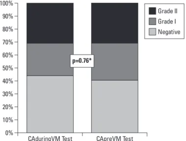 Fig 2. Comparison of two diferent Valsalva maneuver procedures  (CAduringVM test versus CApreVM test) based on microbubble  grade (*Mann-Whitney test)