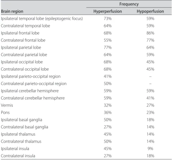 table 2. Areas of distant hyper and hypoperfusion identiied in SPM(ictal) (p&lt;0.05)