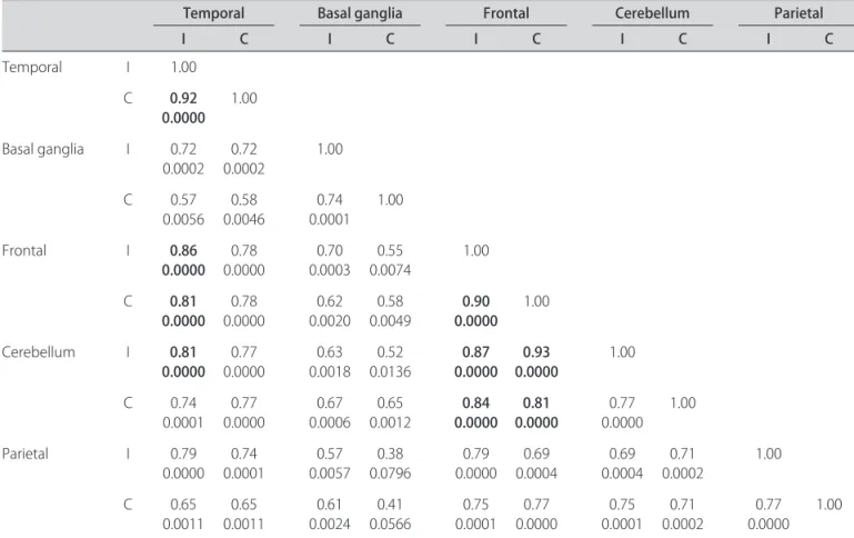 table 3. Correlation among areas of hyperperfusion (Spearman’s coeicient and p-values).