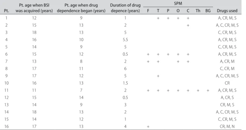 Table 1. Hypoperfused regions detected on brain SPECT imaging by SPM.