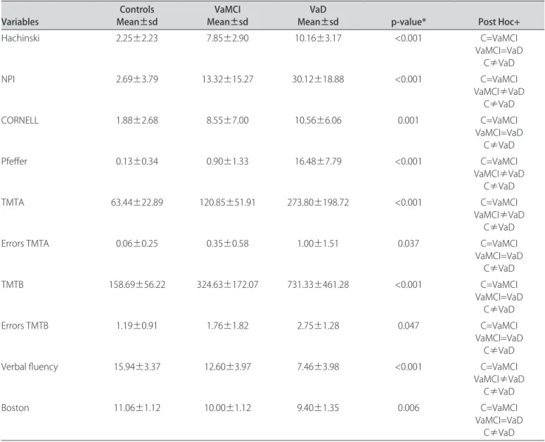 Table 2. Cognitive tests and behavioral evaluation according to diagnostic groups.