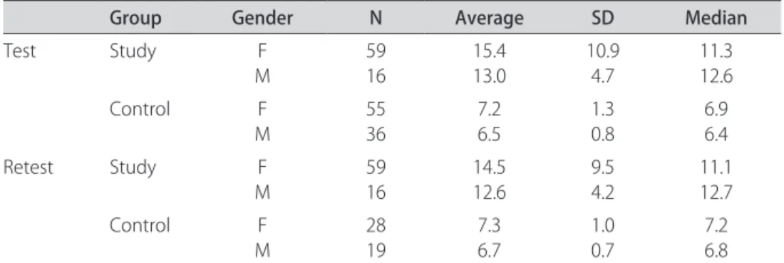 Table 2 shows the Pearson’s correlation coeicients  for times and the delta for age, which were relatively low  values