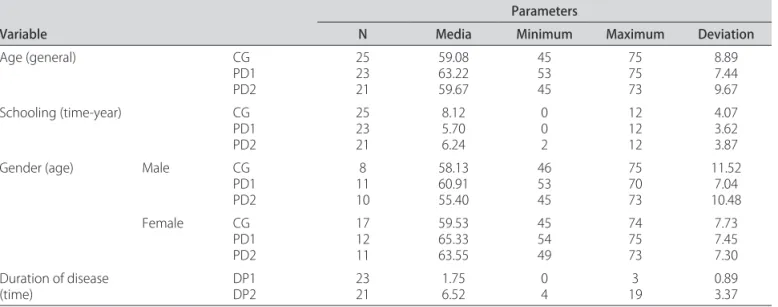 Table 1. Comparison of the demographic variables and the duration of PD in the groups.