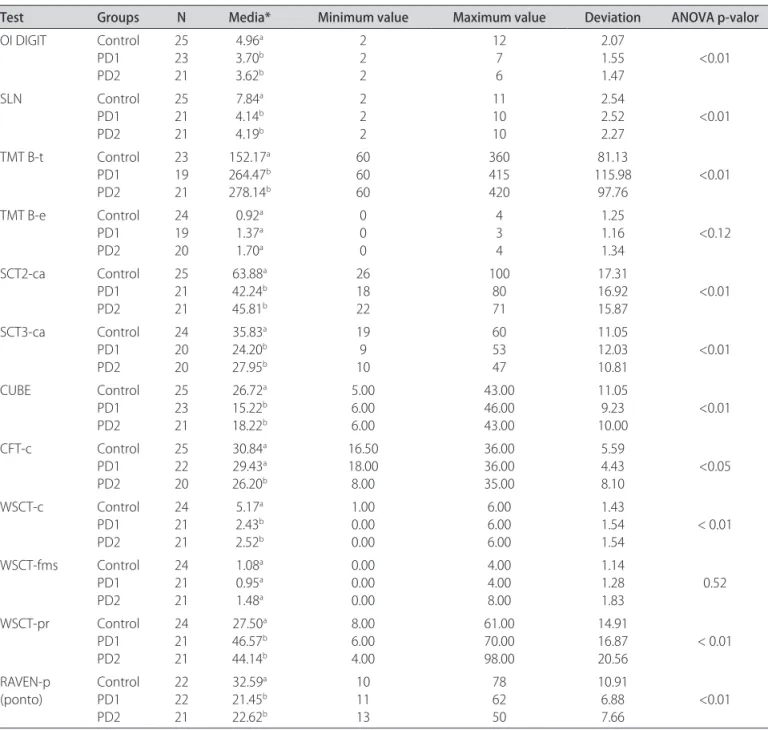 Table 3. Comparison among the results obtained from the tests of the diferent modalities for executive function among the groups  studied.