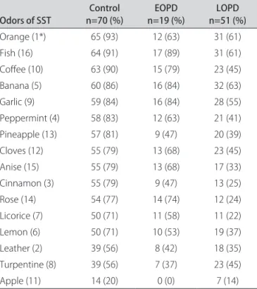 Table 2. Distribution of correct identification of odors among  control, EOPD and LOPD.