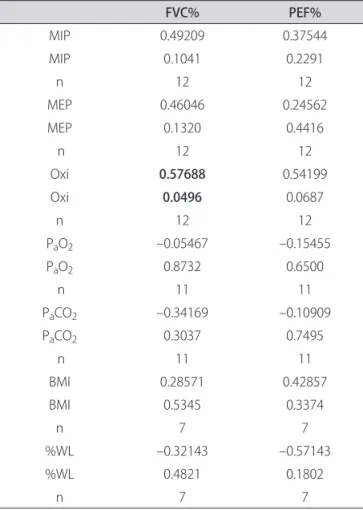 Table 3. Spearman’s correlation coeicient between spirometry  and other variables.