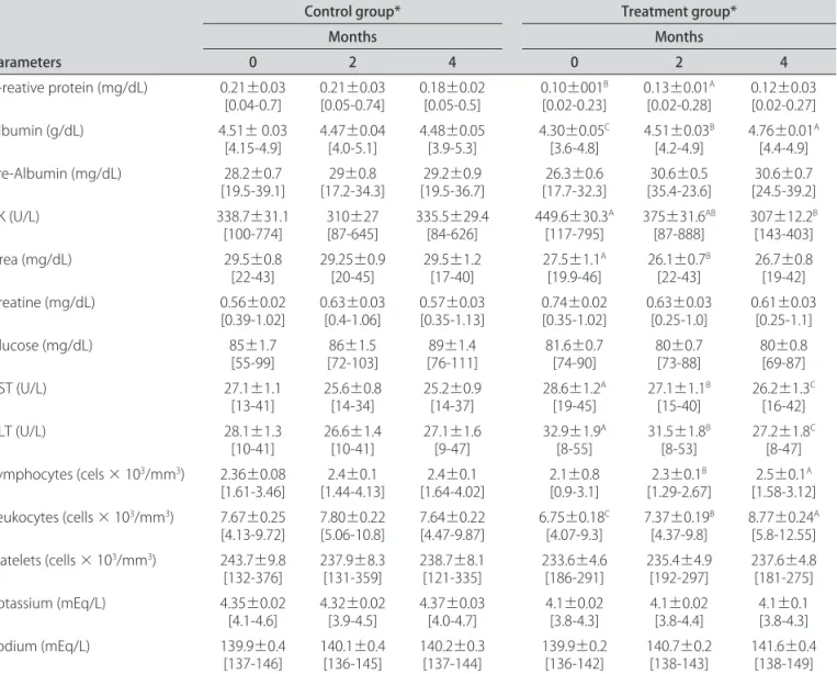 Table 2. Inluence of nutritional supplementation with the 70%WPI:30%MS agglomerate on clinical and biochemical parameters