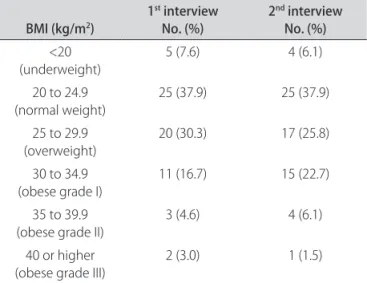Table 3. Distribution of the 66 patients according to sex, age, medication, dietary habits, exercising and  alteration in weight.