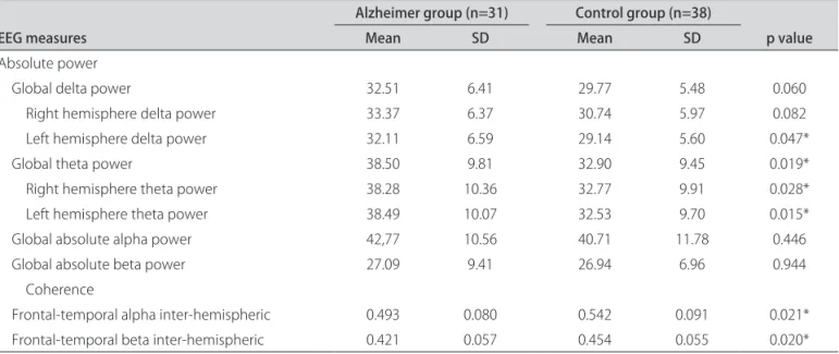 Table 2. EEG measures: comparison between patients with Alzheimer’s disease and the controls.