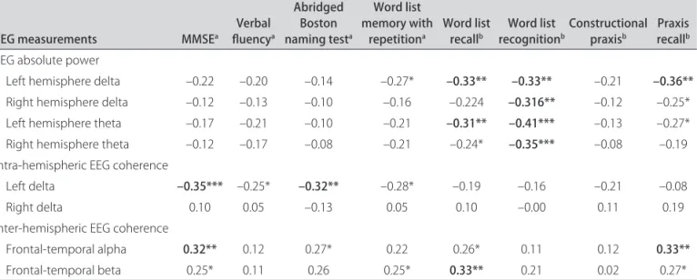 Table 3. EEG measures: corrreleation coeicients for the global group constituted of Alzheimer’s disease and controls.