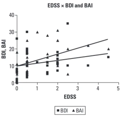 Fig 2. Correlation between EDSS of patients with CIS and MS with  BAI (p=0.002) and BDI (p=0.04)