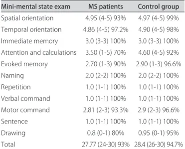 Table 2. Summary of results from cognition testing for controls  and for patients with MS.