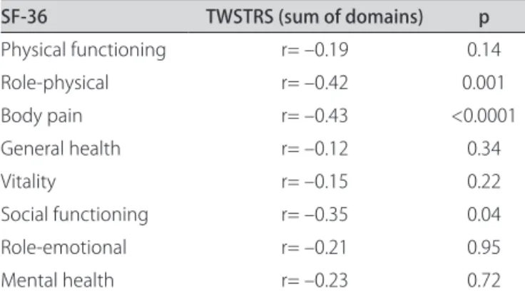 Table 1. Correlations between TWSTRS and QoL (SF-36)