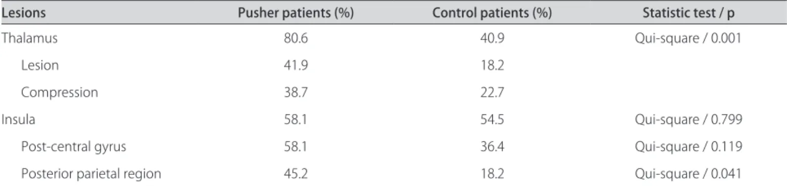 Table 2. Relative frequency of encephalic lesions in pusher and control patients.