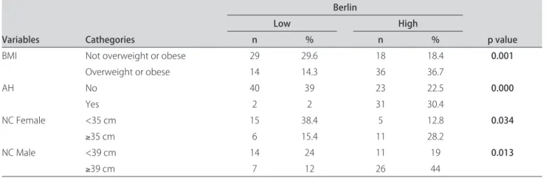 Table 3. Relationship between dichotomized  important variables and obstructive sleep apnea risk.