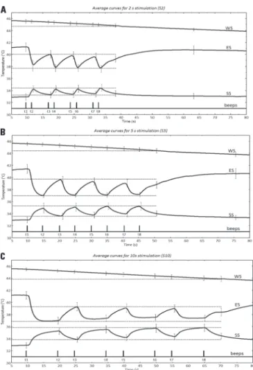 Fig 1. Temperature sensors [A] their identiication and [B] their  positioning for stimulation