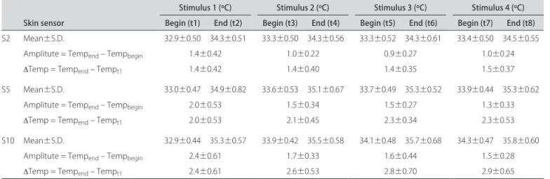 Table 3. Skin temperature measurements.