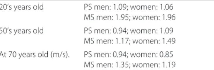 Table 1. Normative values for preferred and maximal gait speed  (m/s).