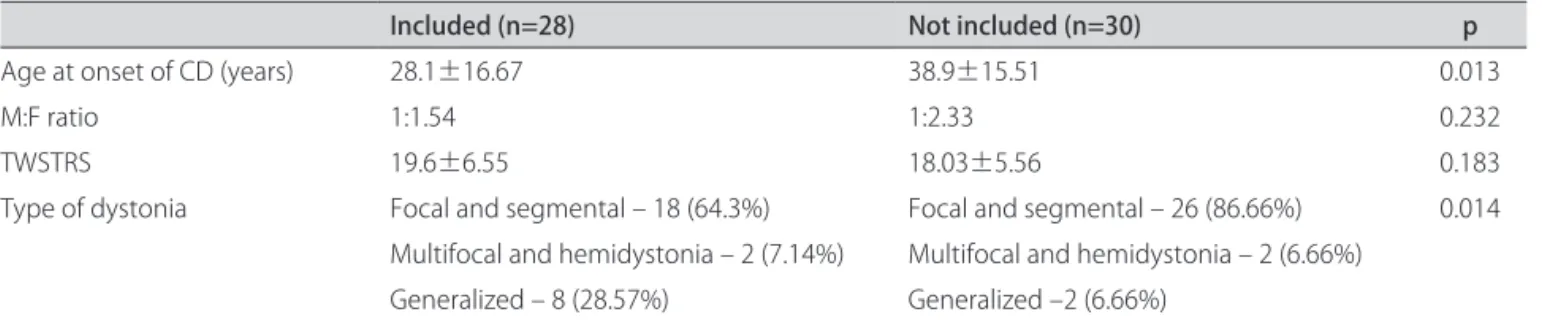 Table 3. Characteristics of cervical dystonia in the study popula- popula-tion (n=28).