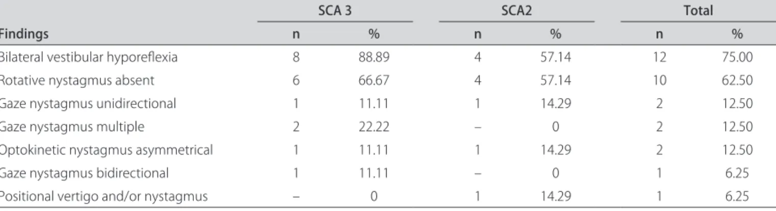 Table 3. Frequency of abnormal indings in the vestibular evaluation in 16 patients with  spinocerebellar ataxia (SCA).