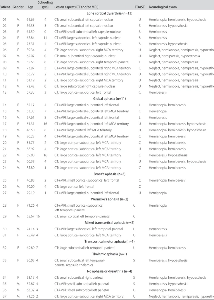 Table 2. Demographic and clinical characteristics of the 37 stroke patients.