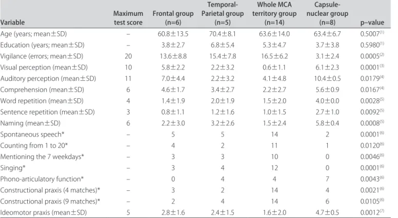Table 4. Comparisons between evaluated parameters of patients and brain injury topography.