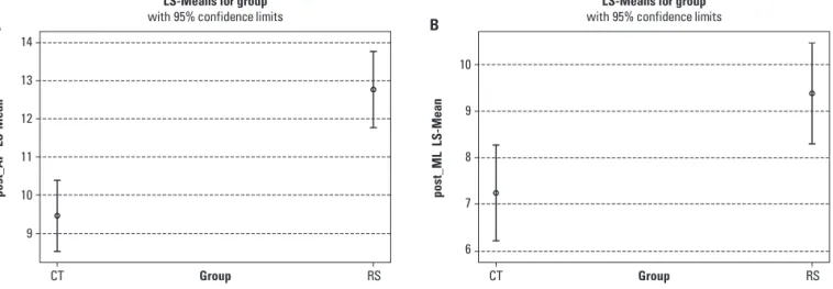Fig 4. Comparison between the average of the individual measures of the maximal displacement in the AP [A] and ML [B] directions of  both groups (RS and CT) in the pre and posttest stage.