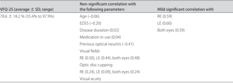Table 2.  Correlation of visual-related quality of life assessed by visual function questionnaire (VFQ-25) with clinical data and  ophthalmological parameters in 27 multiple sclerosis patients (54 eyes).