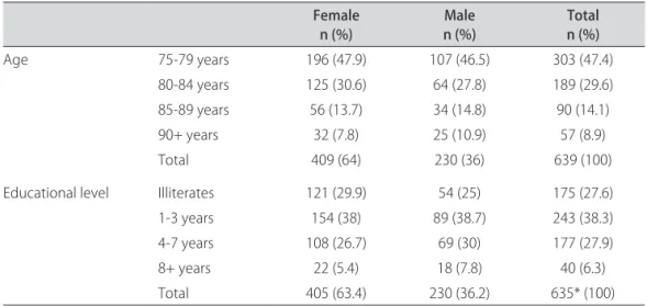 Table 1 depicts data on age and years of education  distribution according to gender for the whole sample