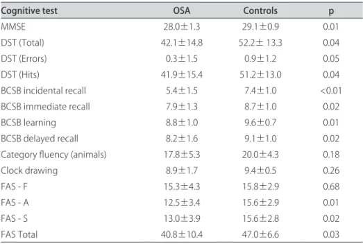 Table 2. Performance of OSA patients and controls in the cognitive tests.