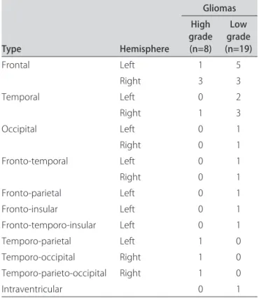 Table 1. Distribution of the sample according to area and hemi- hemi-sphere of the lesion.