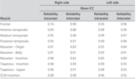 Table 2. Mean Intraclass Correlation Coeicient (ICC) values for intra and interrater reliability of  PPT values (n=5) on both sides of the face.