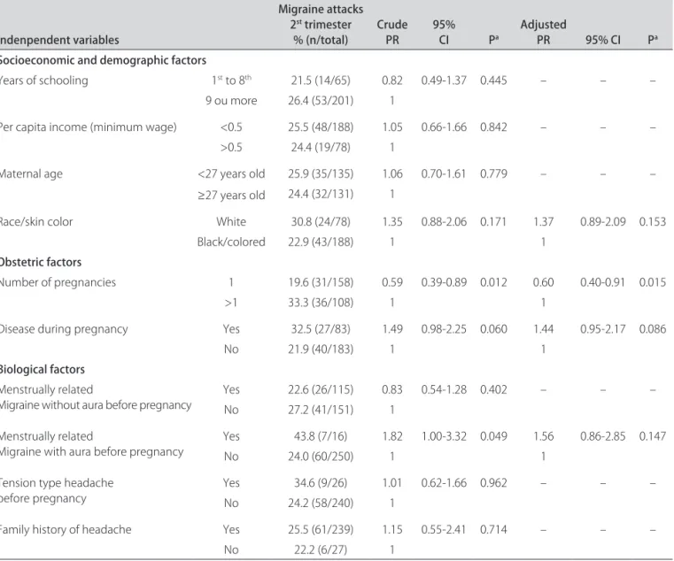 Table 1 shows a statistically significant difference  between the frequency of MO and MA in the irst  tri-mester, compared with the second and third trimester  of pregnancy among MO and MA suferers before  preg-nancy
