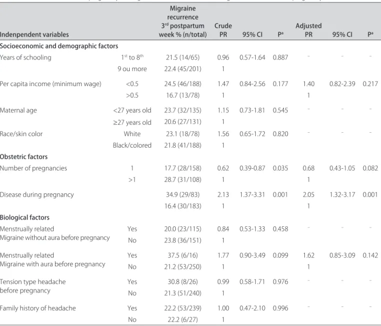 Table 4. Crude and adjusted prevalence ratios (PR), with 95% conidence interval (95% CI), according to independent variables for migraine  attacks in the third trimester of pregnancy among 266 with and without aura migraine suferers before pregnancy.
