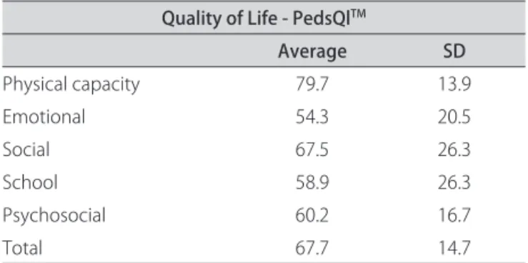Table 1. Data describing the evaluation of Quality of Life   (PedsQlTM).